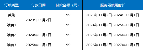 阿里云99元服务器老用户如何续费到2027年?
