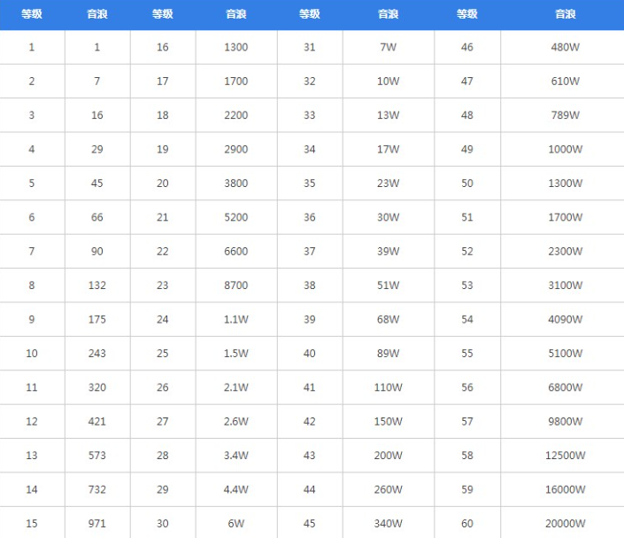 抖音1-60级等级价格对照表